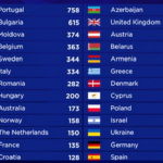 Scoreboard and voting figures for Eurovision 2017 in Ukraine 