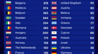 Eurovision 2017 kicked off in Ukraine tonight with all 26 acts hoping to be crowned champion of Europe. However, when the scores and results are in, only one act representing […]