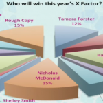 Hannah Barrett is the favourite to win The X Factor 2013 according to an ITV This Morning Poll